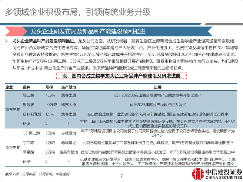 《医药行业：合成生物学月报，多领域企业积极布局，引领传统业务升级-20230618-中信建投-26页》 - 第8页预览图