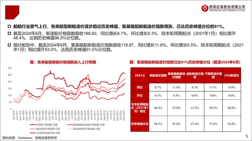 《船舶行业系列深度(三)：集装箱船：大型化、新能源驱动，中国市占率提升-240813-浙商证券-38页》 - 第5页预览图