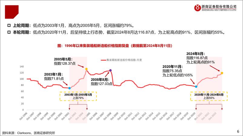 《船舶行业系列深度(三)：集装箱船：大型化、新能源驱动，中国市占率提升-240813-浙商证券-38页》 - 第6页预览图