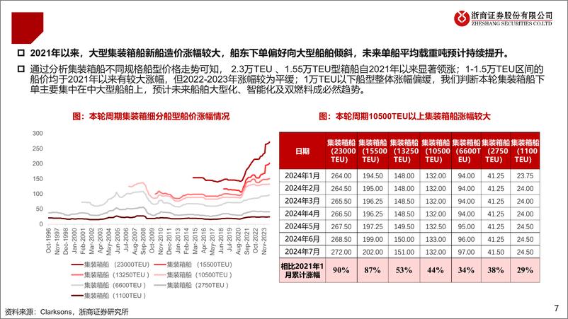 《船舶行业系列深度(三)：集装箱船：大型化、新能源驱动，中国市占率提升-240813-浙商证券-38页》 - 第7页预览图