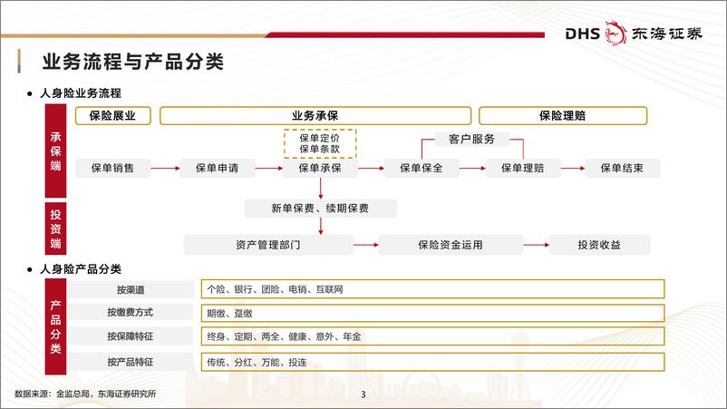 《人身险行业研究框架专题报告：渠道产品转型深化，春回草木业态复苏-241223-东海证券-41页》 - 第3页预览图