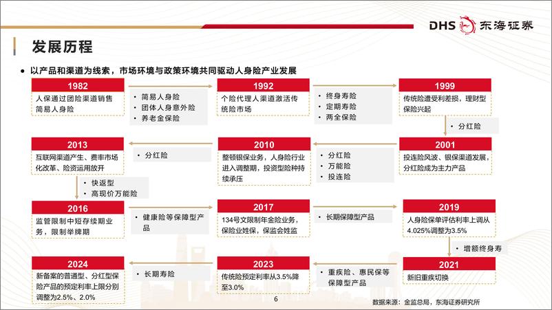 《人身险行业研究框架专题报告：渠道产品转型深化，春回草木业态复苏-241223-东海证券-41页》 - 第6页预览图