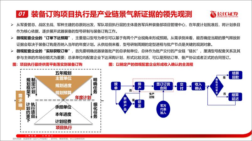 《激浊扬清，周观军工行业第97期：从弱复苏迈向强复苏-241215-长江证券-37页》 - 第5页预览图