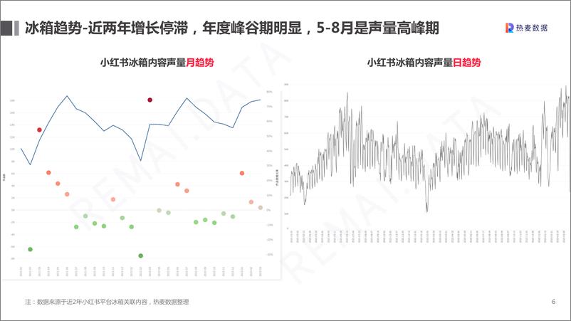 《【热麦数据】2023Q1小红书冰箱营销热点报告》 - 第6页预览图