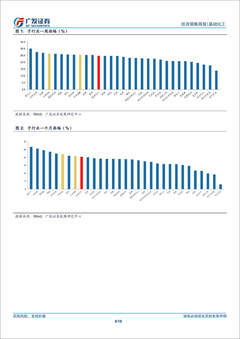 《基础化工行业：政策持续发力，国际能源价格上涨-241008-广发证券-18页》 - 第8页预览图