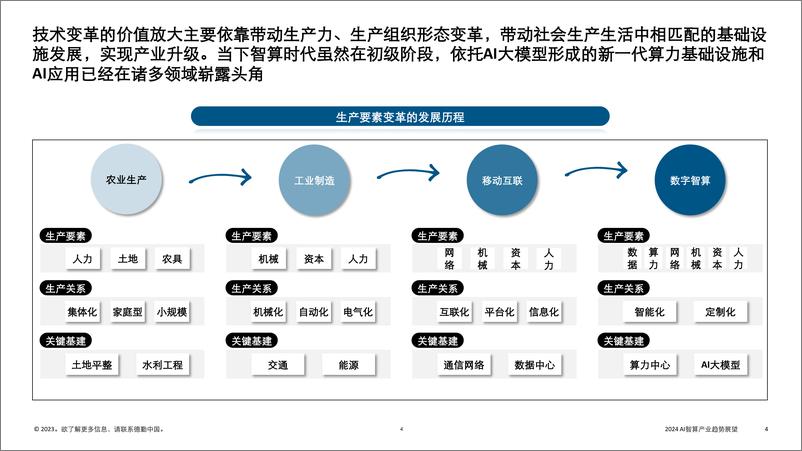 《2023-12-27-德勤-人工智能行业2024AI智算产业趋势展望：数据智能时代的到来报告》 - 第4页预览图