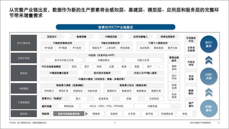 《2023-12-27-德勤-人工智能行业2024AI智算产业趋势展望：数据智能时代的到来报告》 - 第8页预览图