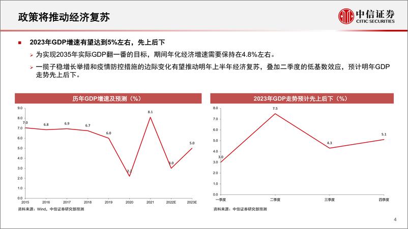 《2023年大类资产配置策略：黎明将至-20221207-中信证券-34页》 - 第5页预览图