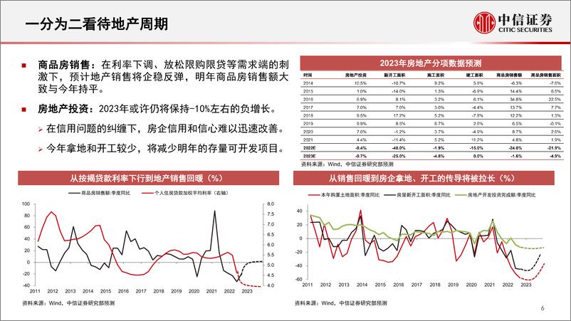 《2023年大类资产配置策略：黎明将至-20221207-中信证券-34页》 - 第7页预览图