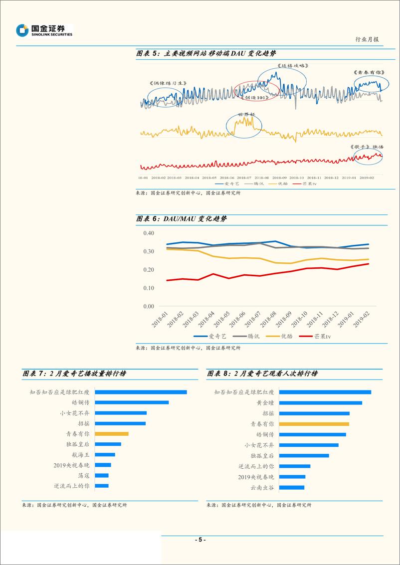 传媒行业2019年2月视频专题分析：《青春有你》渐入佳境，爱奇艺&芒果TV流量继续攀升-20190319-国金证券-15页 - 第6页预览图