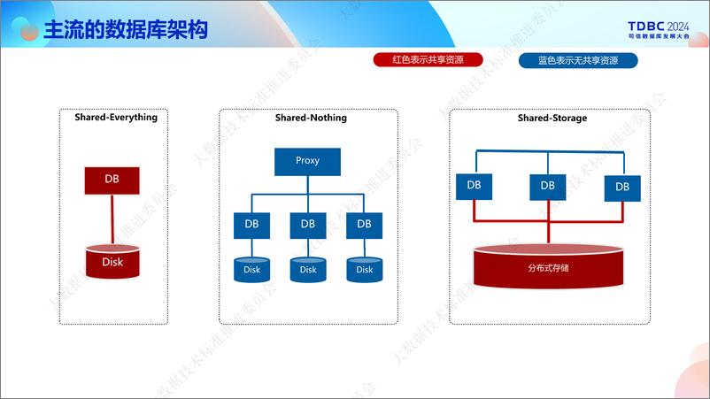 《中移信息_郑鸿健__海量高并发数据库国产化改造及应用》 - 第6页预览图