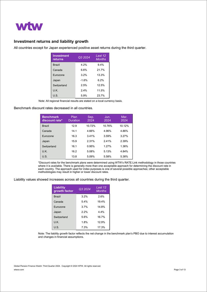 《WTW-全球养老金金融观察-2024年第三季度（英）-13页》 - 第4页预览图