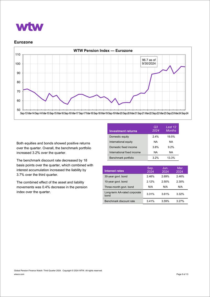 《WTW-全球养老金金融观察-2024年第三季度（英）-13页》 - 第7页预览图