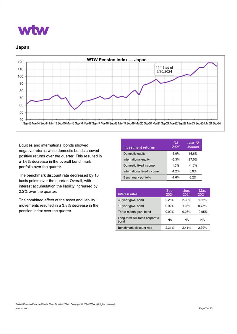 《WTW-全球养老金金融观察-2024年第三季度（英）-13页》 - 第8页预览图