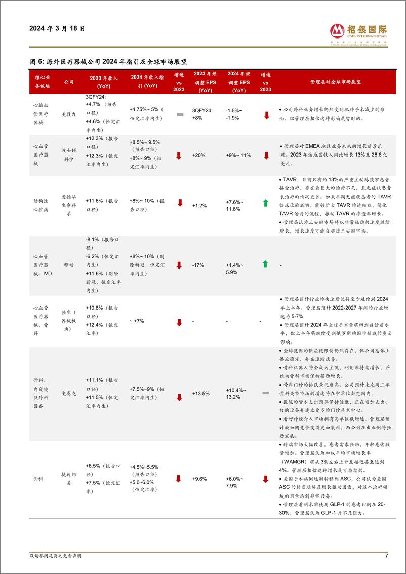 《海外医疗器械行业2023年度业绩剖析：手术市场强劲复苏，设备采购需求逐渐改善-240318-招银国际-67页》 - 第7页预览图