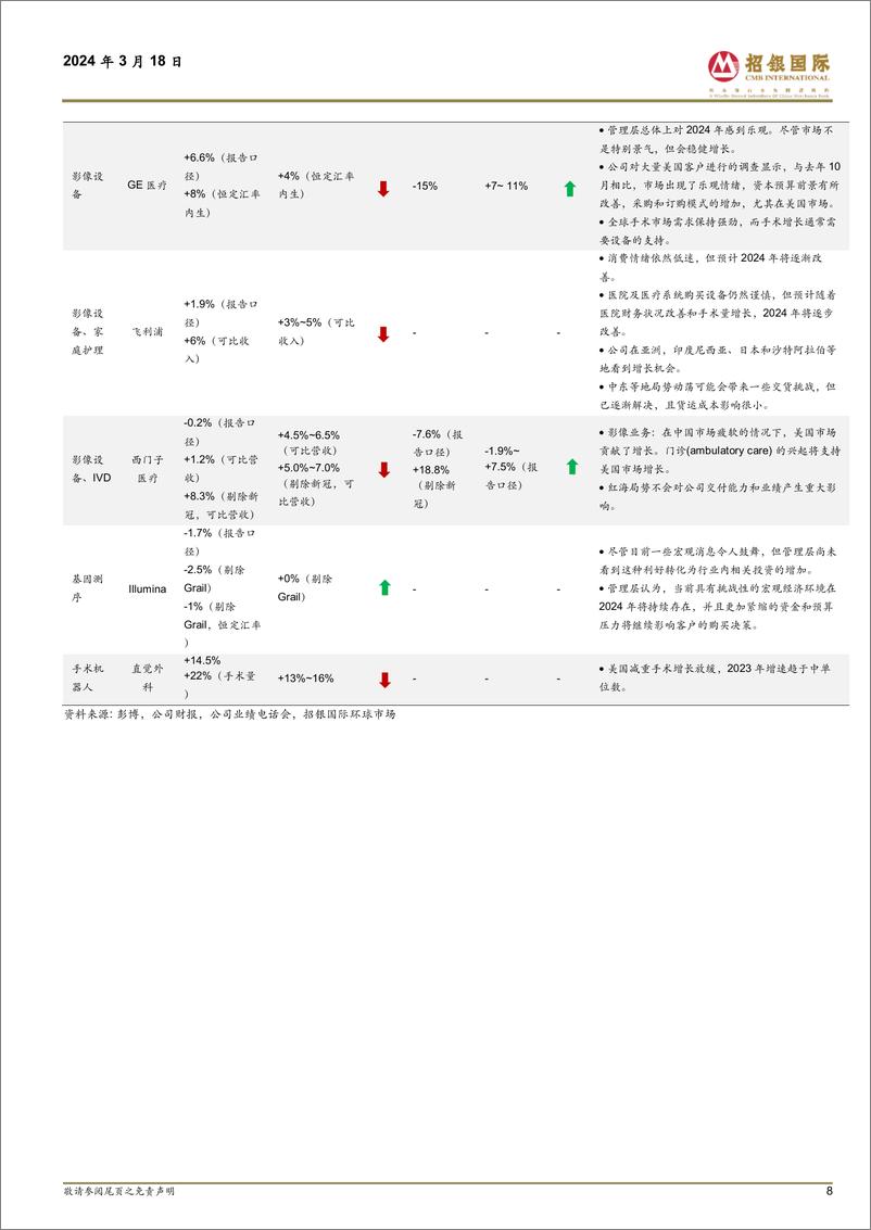 《海外医疗器械行业2023年度业绩剖析：手术市场强劲复苏，设备采购需求逐渐改善-240318-招银国际-67页》 - 第8页预览图