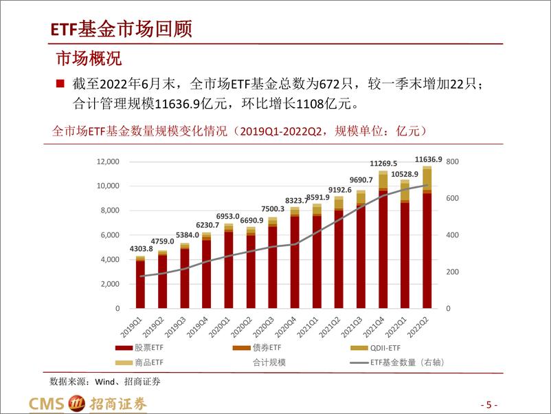 《ETF基金2022年中报点评：市场规模再创新高，产品发行颇具亮点-42页》 - 第6页预览图