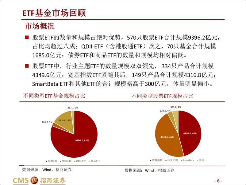 《ETF基金2022年中报点评：市场规模再创新高，产品发行颇具亮点-42页》 - 第7页预览图