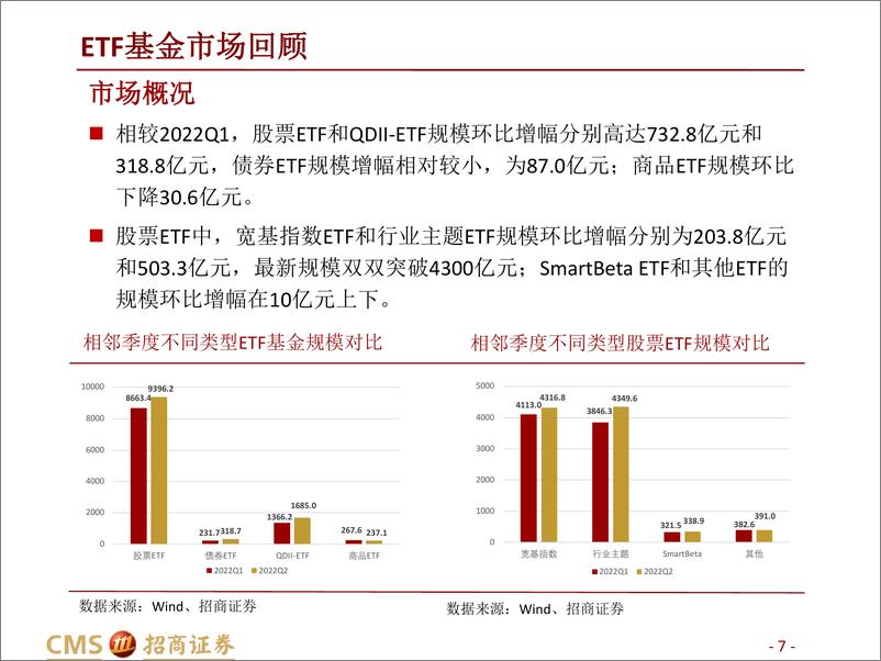 《ETF基金2022年中报点评：市场规模再创新高，产品发行颇具亮点-42页》 - 第8页预览图