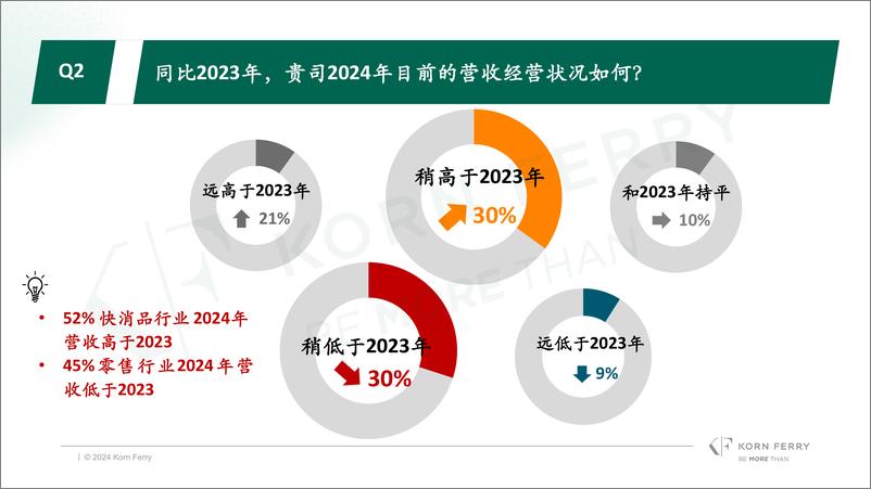 《光辉国际2024冬季中国消费品行业CEO调研成果发布-250104-korn＋ferry-28页》 - 第5页预览图