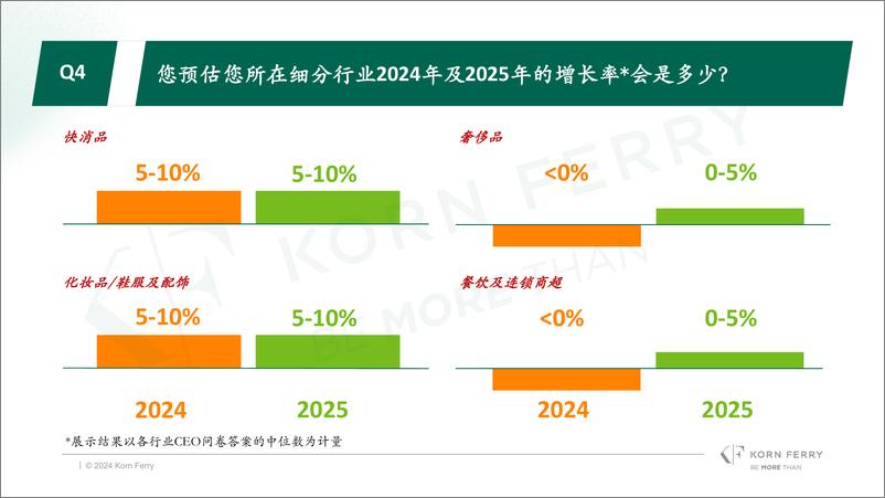 《光辉国际2024冬季中国消费品行业CEO调研成果发布-250104-korn＋ferry-28页》 - 第7页预览图