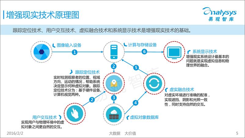 《中国增强现实市场专题研究报告2016》 - 第5页预览图