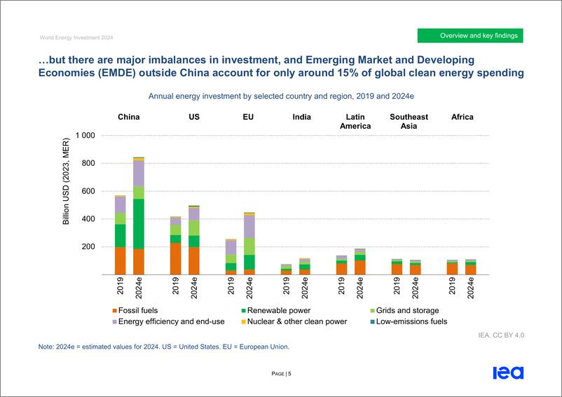 《2024年全球能源投资报告》 - 第7页预览图
