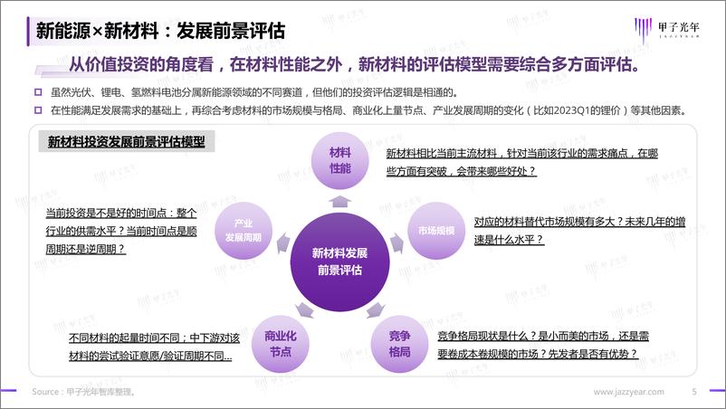 《【甲子光年】2023新能源电池材料发展概览报告》 - 第5页预览图