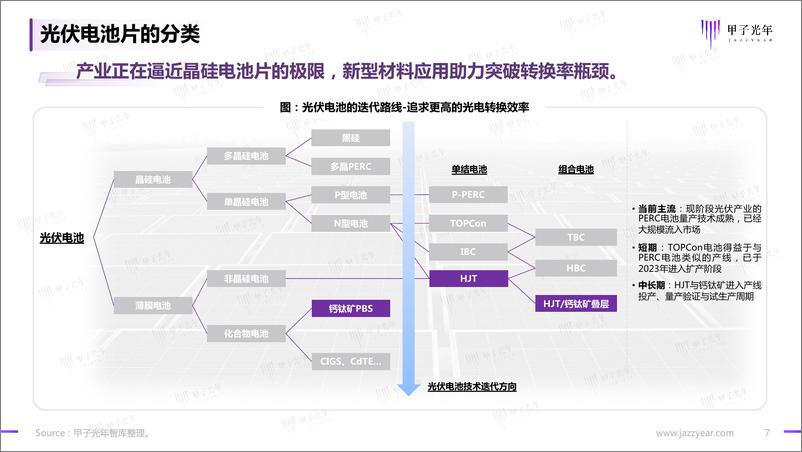 《【甲子光年】2023新能源电池材料发展概览报告》 - 第7页预览图