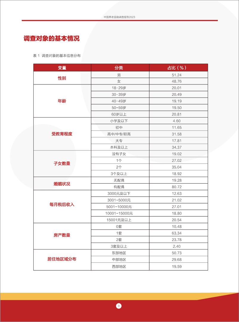 《中国养老金融调查报告（2023）》 - 第6页预览图