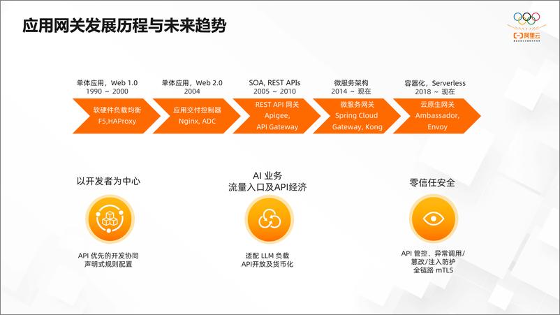 《阿里云_2024新一代云原生API网关开启公测》 - 第3页预览图