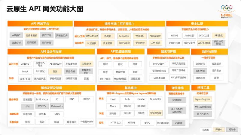 《阿里云_2024新一代云原生API网关开启公测》 - 第8页预览图