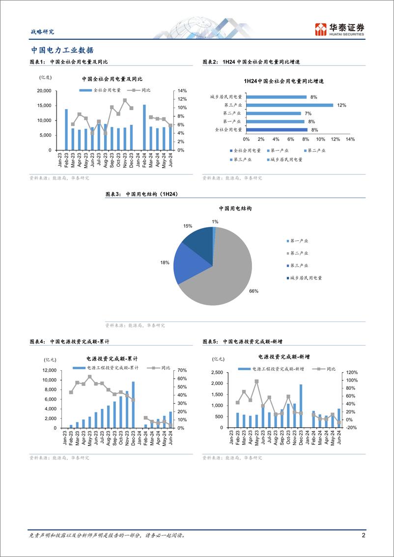《战略月报：能源转型月观察，中美电力需求高增，电网投资与出口延续高景气-240721-华泰证券-11页》 - 第2页预览图