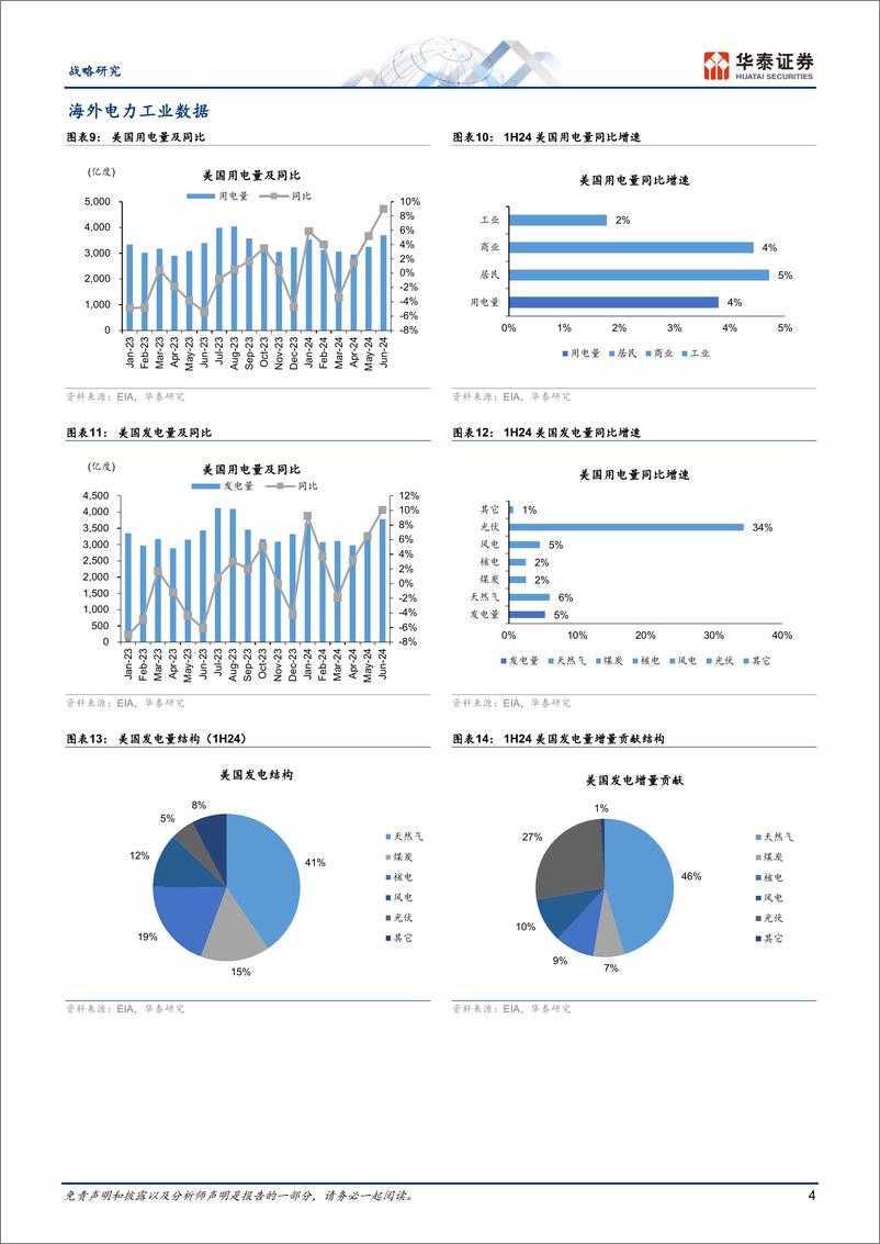 《战略月报：能源转型月观察，中美电力需求高增，电网投资与出口延续高景气-240721-华泰证券-11页》 - 第4页预览图