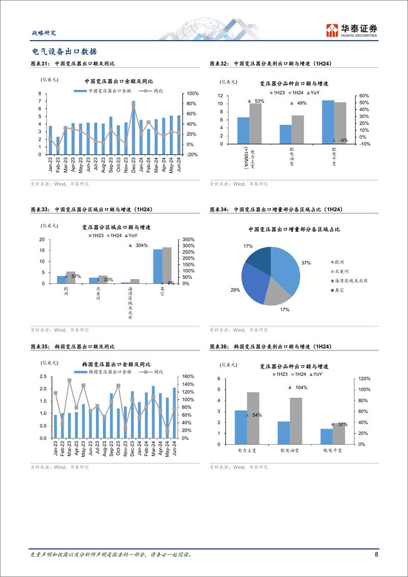 《战略月报：能源转型月观察，中美电力需求高增，电网投资与出口延续高景气-240721-华泰证券-11页》 - 第8页预览图