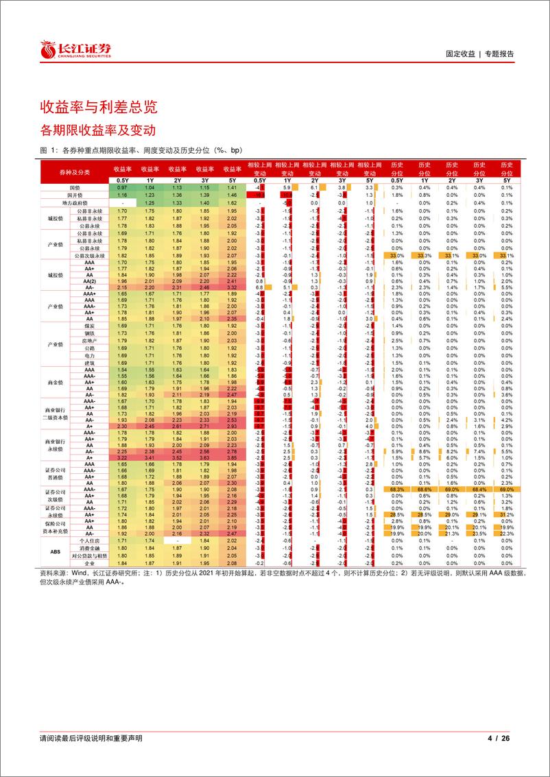 《信用利差(1227)：中短端利差走阔，长端利差收窄-241230-长江证券-26页》 - 第4页预览图