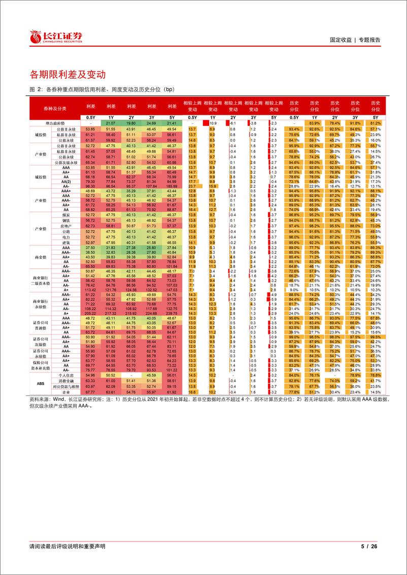 《信用利差(1227)：中短端利差走阔，长端利差收窄-241230-长江证券-26页》 - 第5页预览图