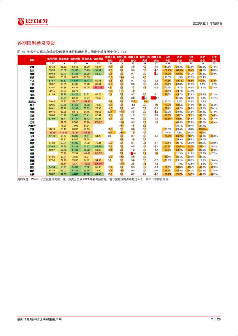 《信用利差(1227)：中短端利差走阔，长端利差收窄-241230-长江证券-26页》 - 第7页预览图