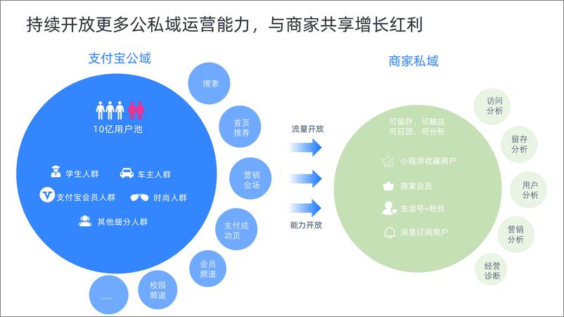 《支付宝私域运营白皮书（2021版）》 - 第8页预览图