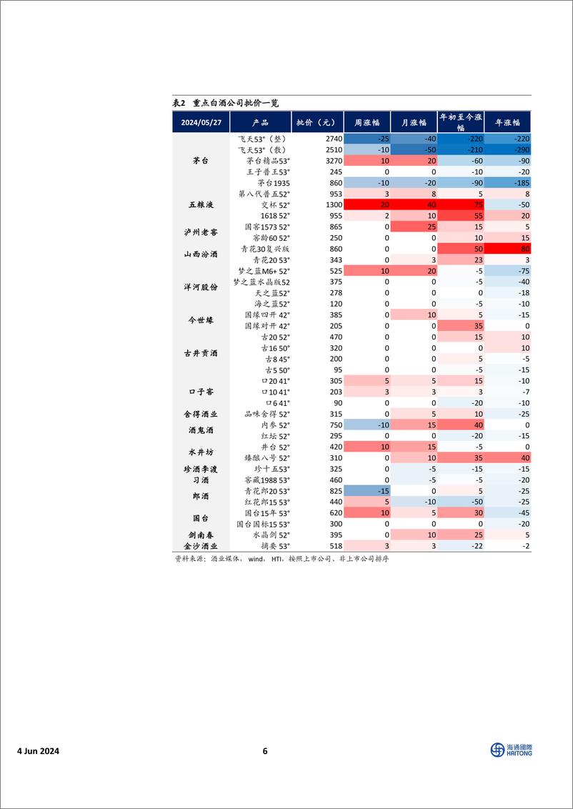 《中国必需消费行业HTI中国消费行业6月投资报告：继续关注高股息主线和软饮料行业-240604-海通国际-48页》 - 第6页预览图