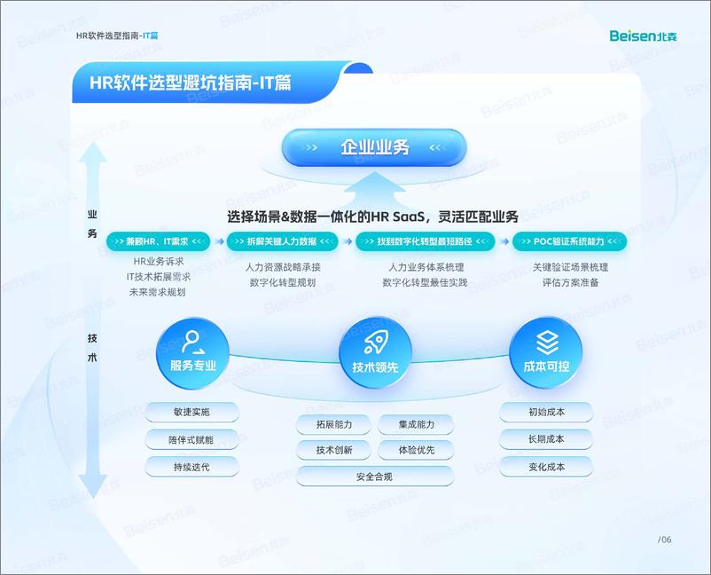 《HR软件选型（IT篇）1v1-39页》 - 第7页预览图