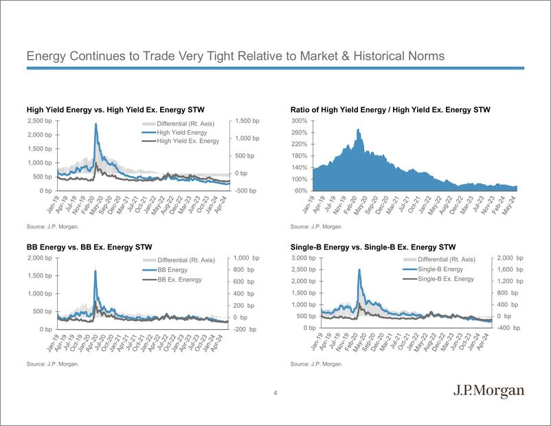 《JPMorgan Econ  FI-2024 Mid-Year Outlook High Yield Energy-109082110》 - 第4页预览图