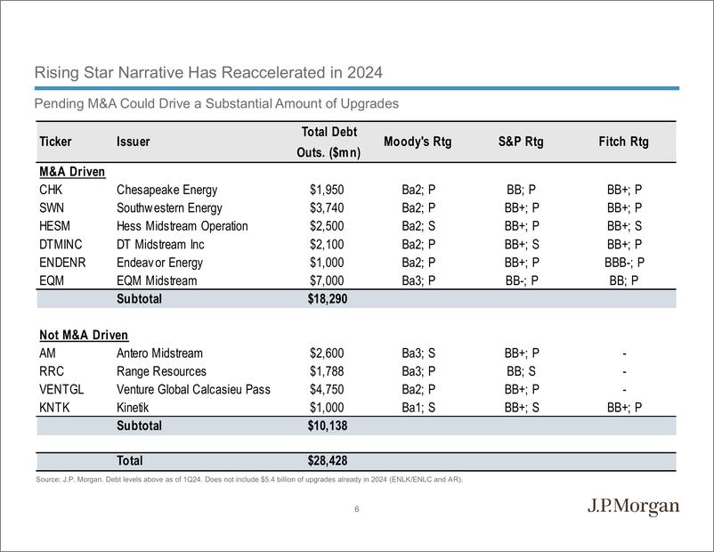 《JPMorgan Econ  FI-2024 Mid-Year Outlook High Yield Energy-109082110》 - 第7页预览图