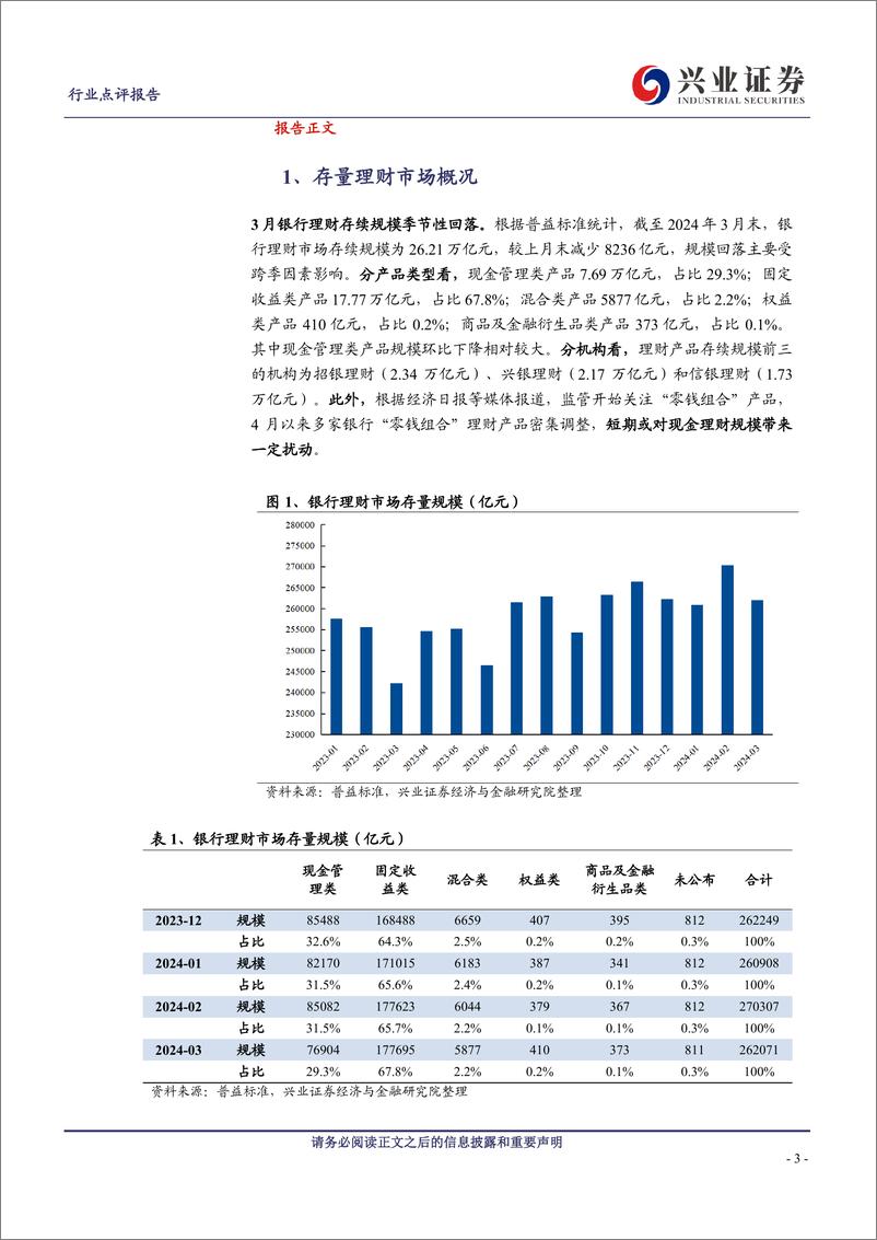 《银行业理财2024年3月月报：存续规模季节性回落，破净率持续下降-240414-兴业证券-13页》 - 第3页预览图