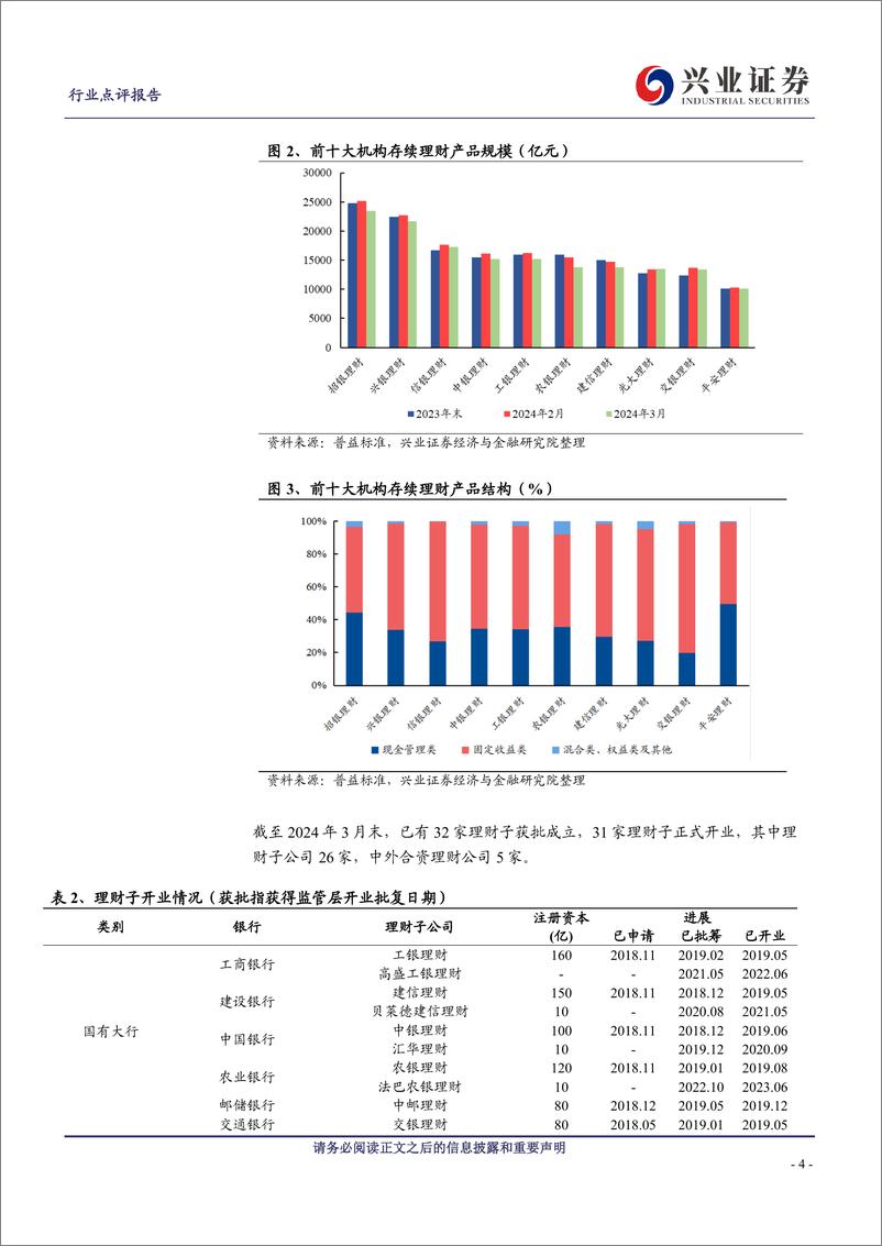 《银行业理财2024年3月月报：存续规模季节性回落，破净率持续下降-240414-兴业证券-13页》 - 第4页预览图