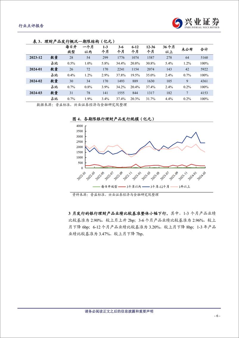 《银行业理财2024年3月月报：存续规模季节性回落，破净率持续下降-240414-兴业证券-13页》 - 第6页预览图