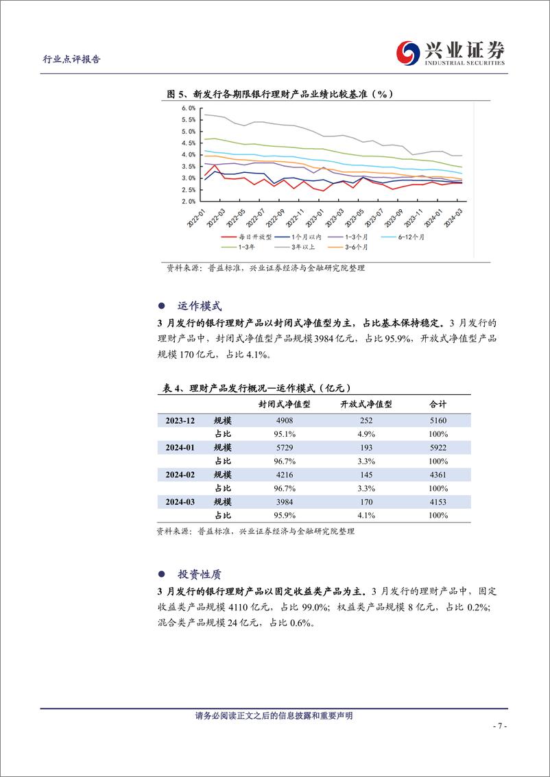 《银行业理财2024年3月月报：存续规模季节性回落，破净率持续下降-240414-兴业证券-13页》 - 第7页预览图