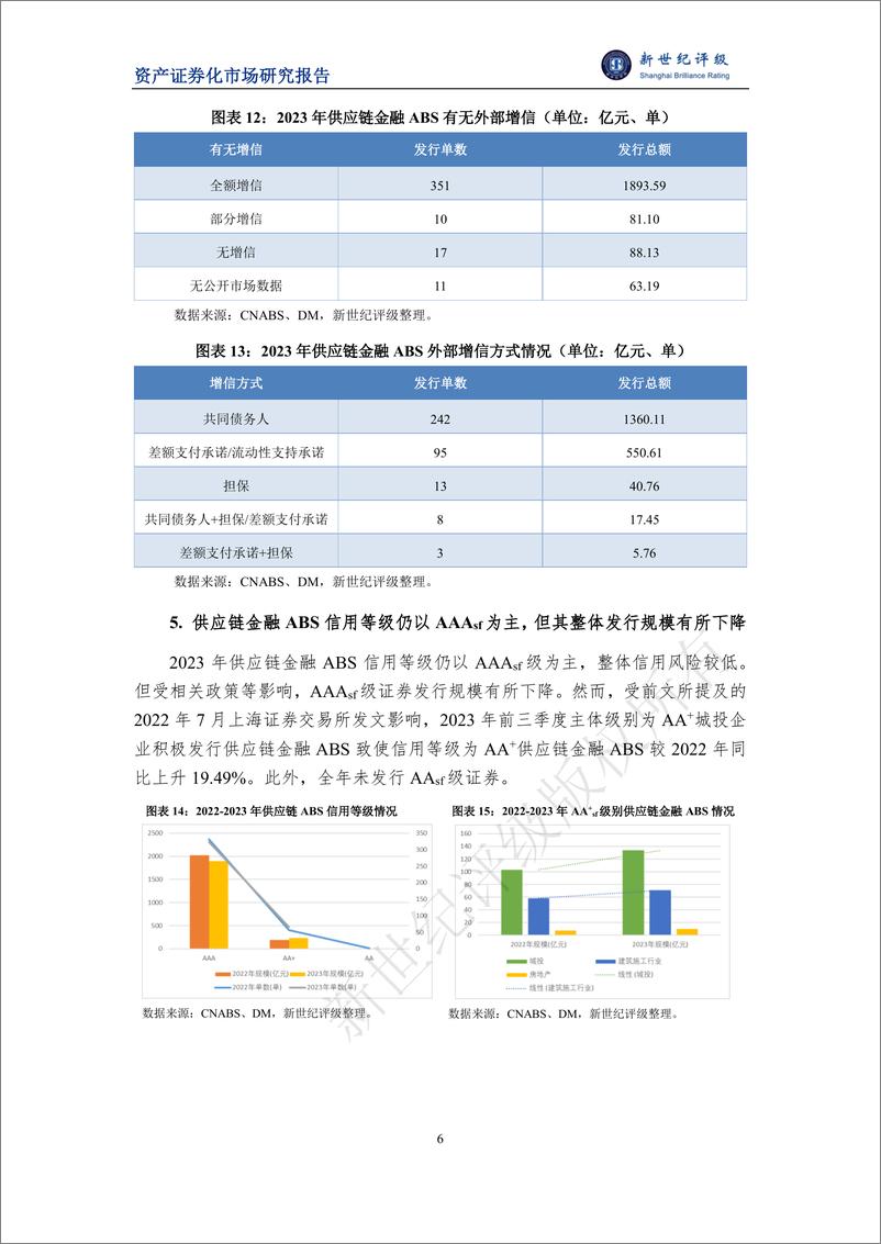 《2023年供应链金融ABS市场概况与2024年展望-11页》 - 第6页预览图