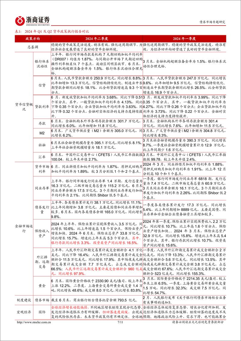 《债市专题研究：二季度货币政策执行报告的三个关注点-240810-浙商证券-11页》 - 第7页预览图