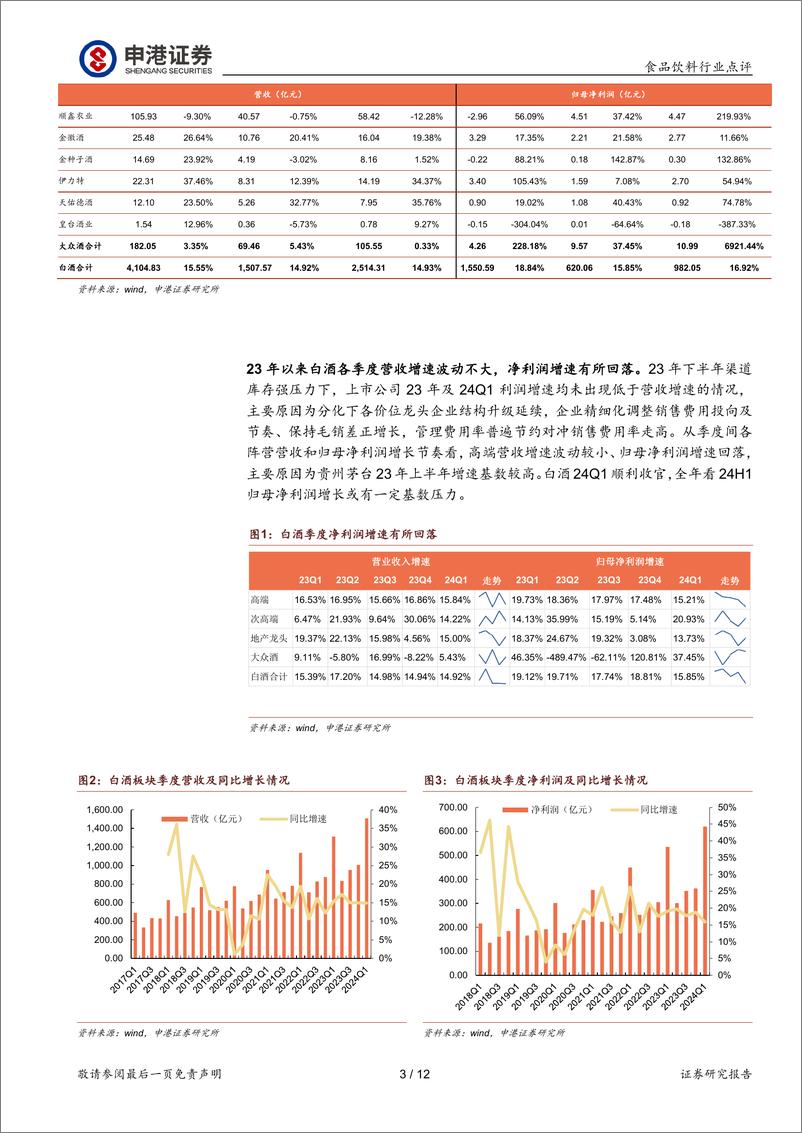 《食品饮料行业点评：白酒板块2023年报及24年一季报总结，业绩顺利兑现，分化下关注酒企增长质量-240515-申港证券-12页》 - 第3页预览图